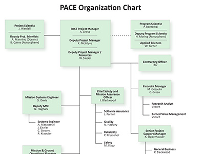 PACE Organizational Chart