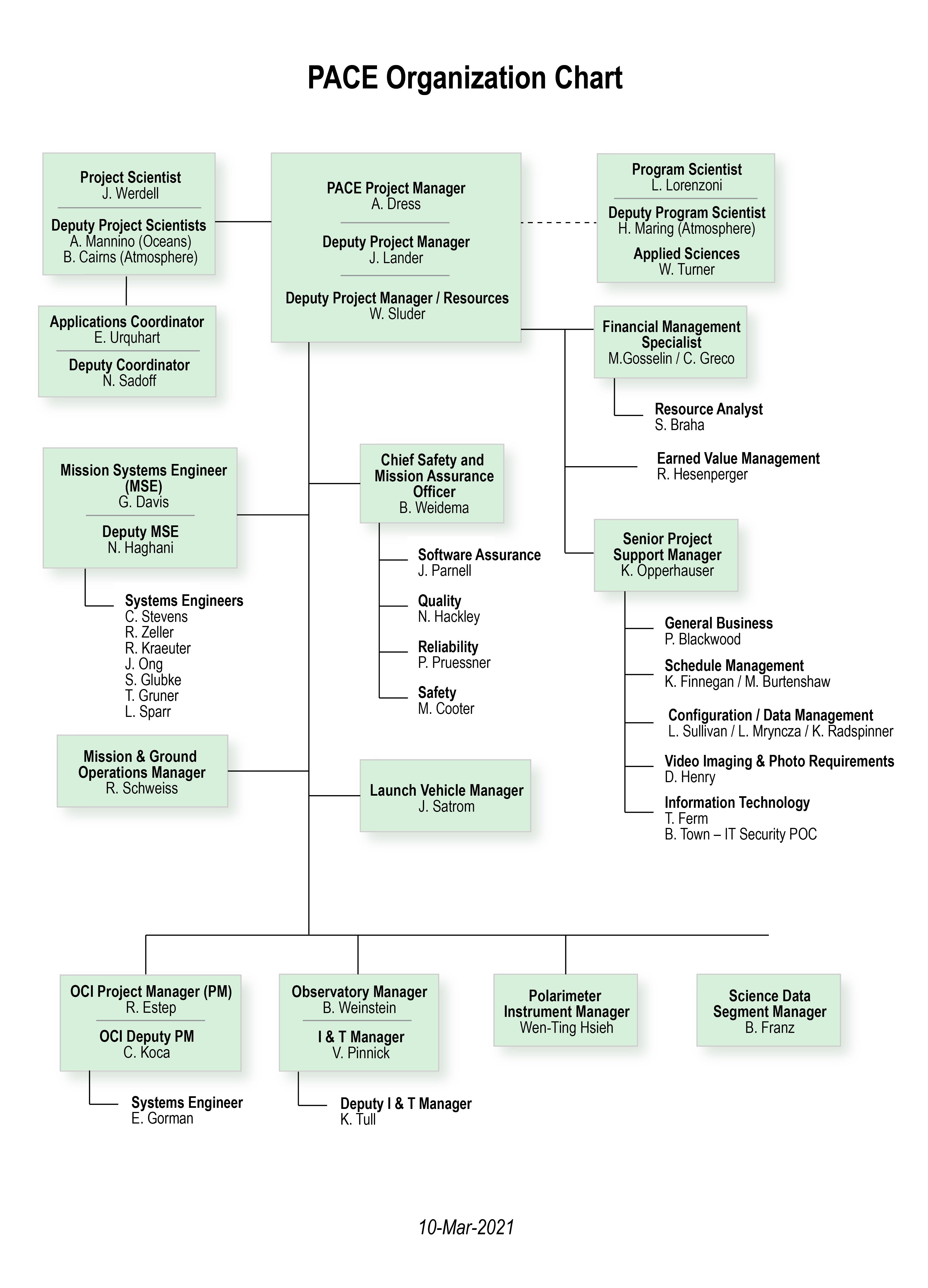 PACE organizational chart