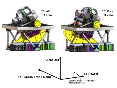 A diagram of the optical bench tilts on the proposed PACE Ocean Color Instrument. Credit: Gerhard Meister (NASA GSFC)