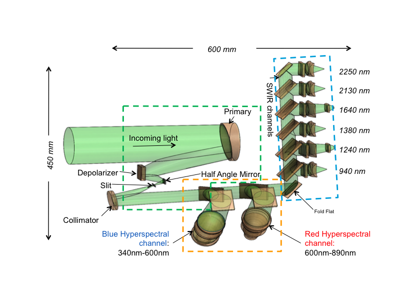 The internal design of the PACE Ocean Color Instrument (OCI). The instrument is designed to include two hyperspectral and six SWIR channels.