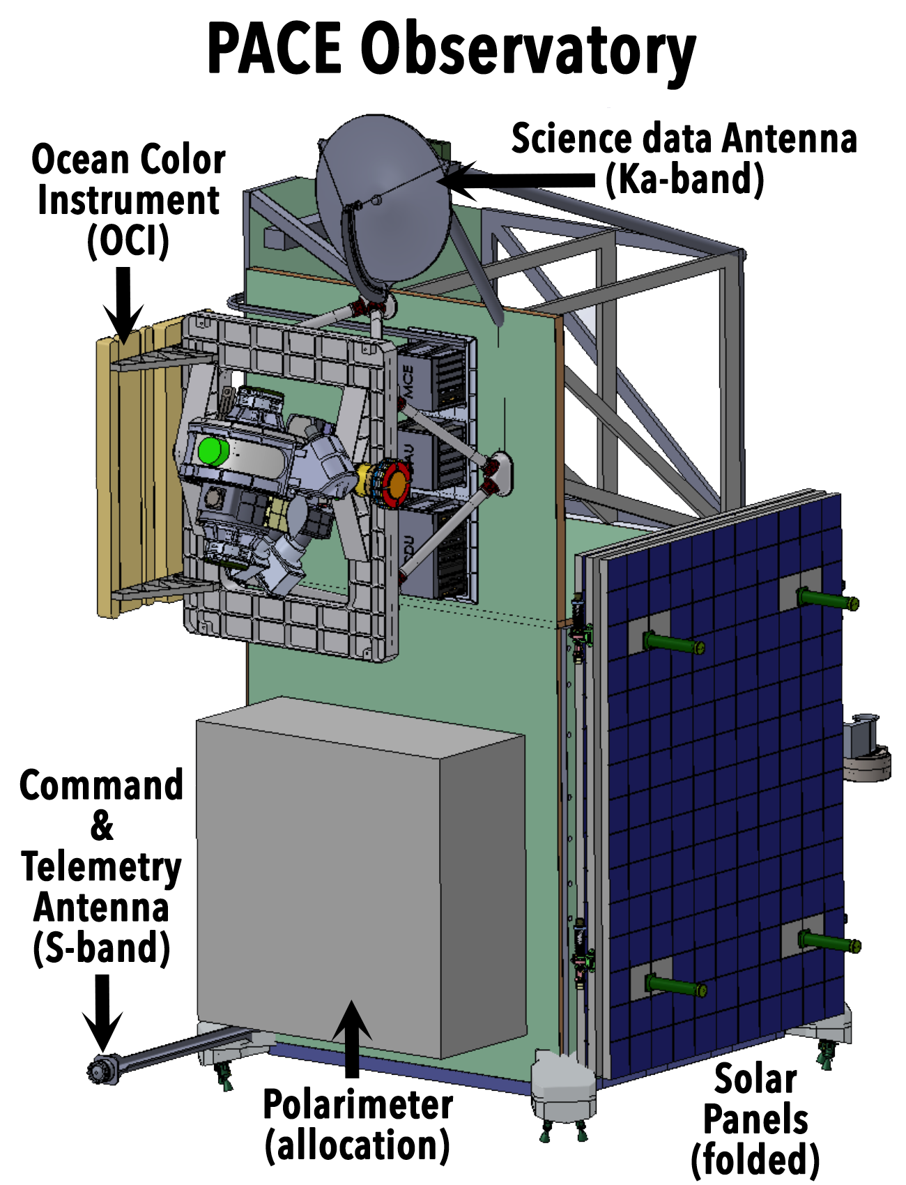 Illustration of the PACE observatory with solar panel (dark blue) deployed. In this perspective, the Ocean Color Instrument is located toward the bottom right. The S-band omni-directional command and telemetry antenna is pointing down (foreground).