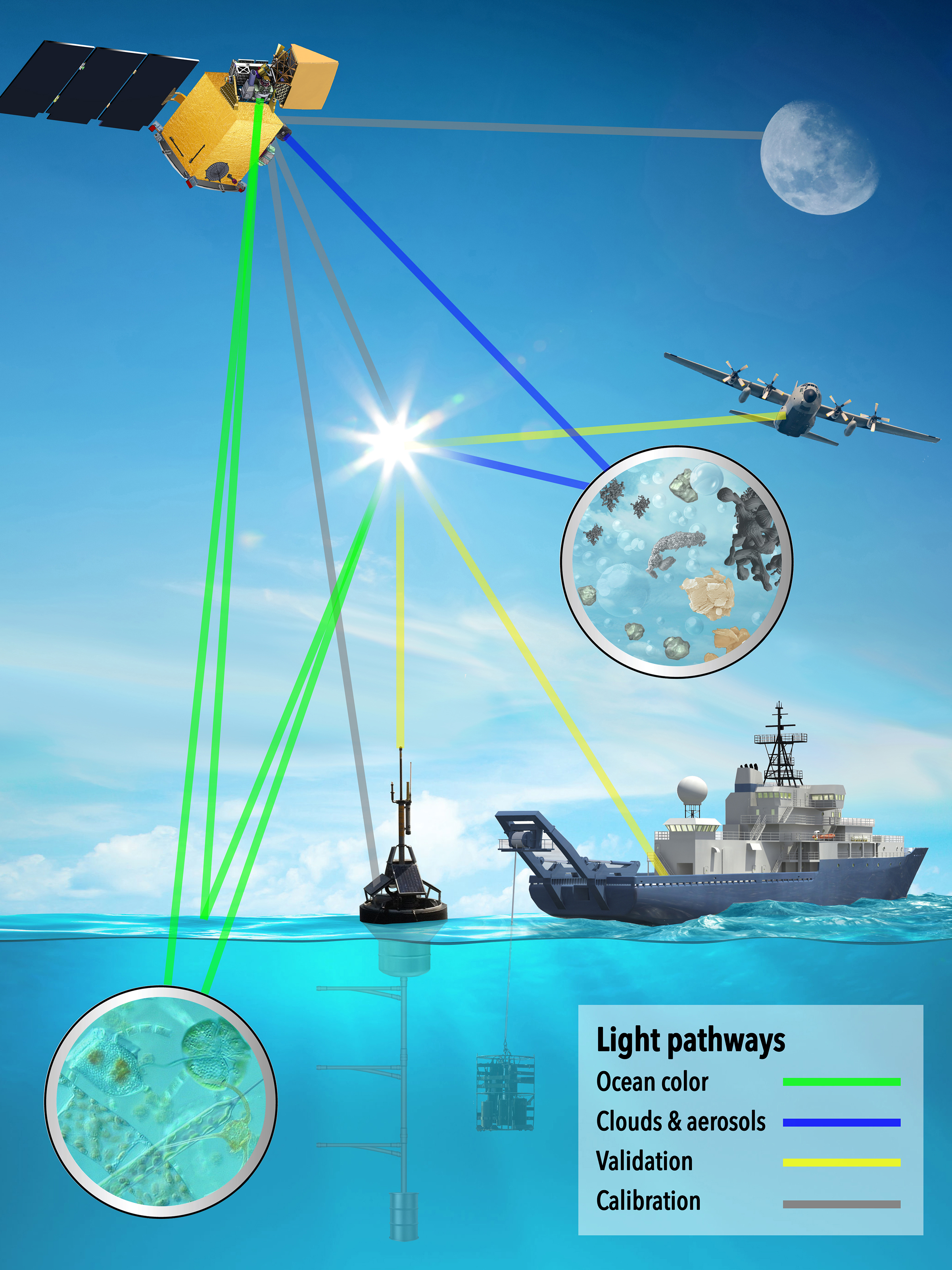 Depiction of how ocean color, clouds and aerosols information will be collected by the PACE satellite. In-water and airborne instruments will be employed to validate PACE data. Calibration of satellite sensors will involve using the Sun, moon, and ocean buoys as reference sources.