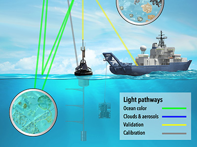 Depiction of how ocean color, clouds and aerosols information will be collected by the PACE satellite. In-water and airborne instruments will be employed to validate PACE data. Calibration of satellite sensors will involve using the Sun, moon, and ocean buoys as reference sources. Credit: NASA GSFC