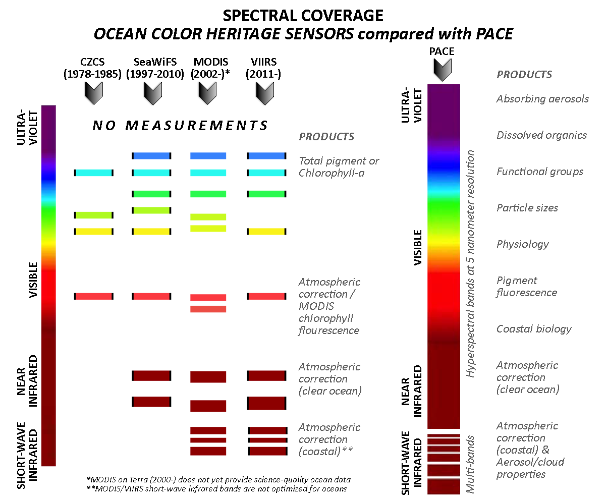 Comparison of PACE spectral coverage with heritage U.S. ocean color sensors.